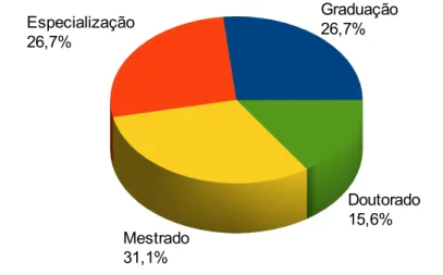 Figura 8 – Titulação dos Profissionais Finalísticos de Nível Superior
