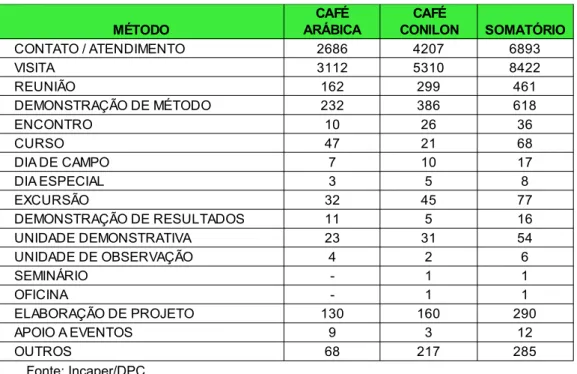 Tabela 4: Ações de ATER realizadas em 2011 pelo Programa de Cafeicultura
