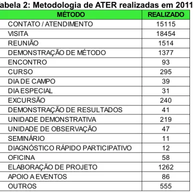 Tabela 2: Metodologia de ATER realizadas em 2011