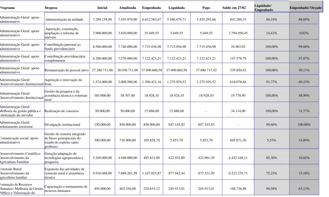 Tabela 1 - Dotação Orçamentária INCAPER exercício 2013
