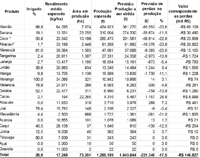 Tabela 4 - Estimativa de perda na produção de 2015 e valores monetários correspondentes - Fruticultura 
