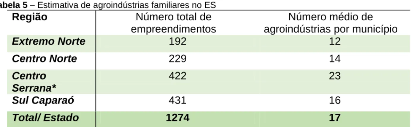 Tabela 5 – Estimativa de agroindústrias familiares no ES  