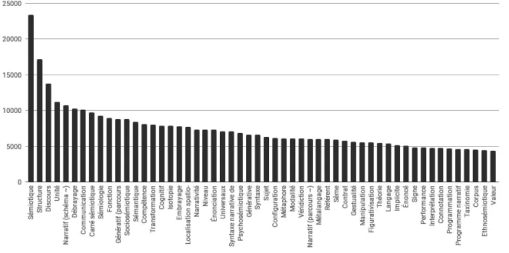 Figure 01. Histogramme des 55 articles les plus longs du Dictionnaire 