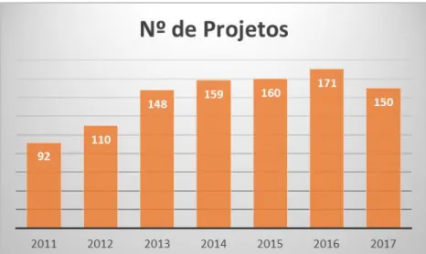 Figura 3. Evolução anual do número de projetos em execução no Incaper. 