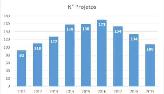 Figura 4 - Evolução anual do número de projetos em execução no Incaper.  