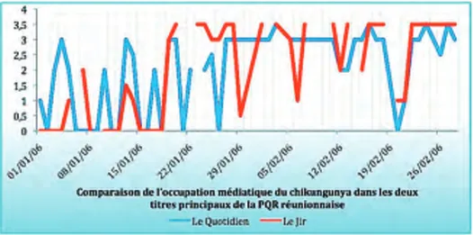 Figure 2 : Comparaison de l’occupation médiatique du chikungunya dans les deux titres principaux   de la PQR réunionnais