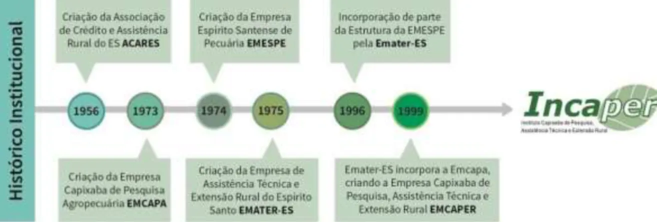 Figura 1 - Evolução institucional do Incaper    