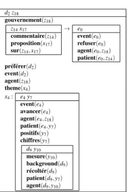 Figure 2- La DRS de l’exemple 1 d 2 z 18 gouvernement(z 18 ) z 14 x 17 commentaire(z 14 ) proposition(x 17 ) sur(z 14 ,x 17 ) → e 0 event(e 0 )refuser(e 0 )agent(e0,z 18 ) patient(e 0 ,z 14 ) préférer(d 2 ) event(d 2 ) agent(z 18 ) theme(x 4 ) x 4 : e 4 y 