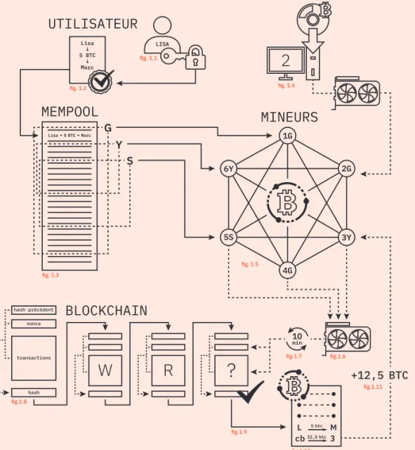 Fig. 1 : Fonctionnement technique du protocole Bitcoin. Pour envoyer 5 bitcoins à Marc, Lisa va utiliser sa clé privée  [fig