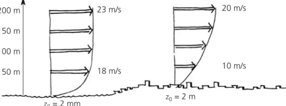 Fig. 2.5. - Gradients verticaux de la vitesse moyenne du vent au dessus de la mer et au dessus d’une zone urbaine.
