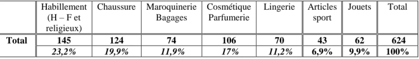 Tableau 15 : Distribution des types de commerce à l’intérieur de chaque secteur (% en ligne)  Habillement  Lingerie  Chaussure  Maroquinerie 