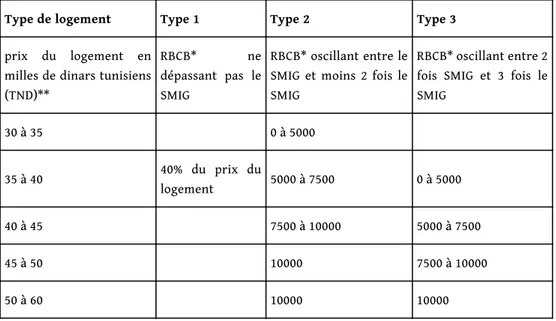 Tableau 3 - Prix de logements sociaux en 2012