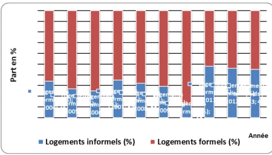 Graphique 3- Part des logements formels et informels dans le parc des logements en Tunisie entre 2004 et 2013