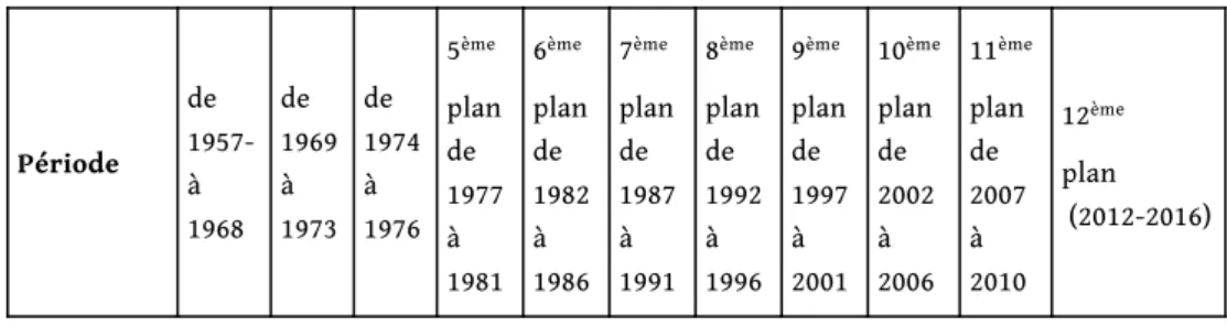 Graphique 1. Production des logements par la SNIT entre 1957 et 2016 Source des données : www.snit.tn et Chiha N, 2007.