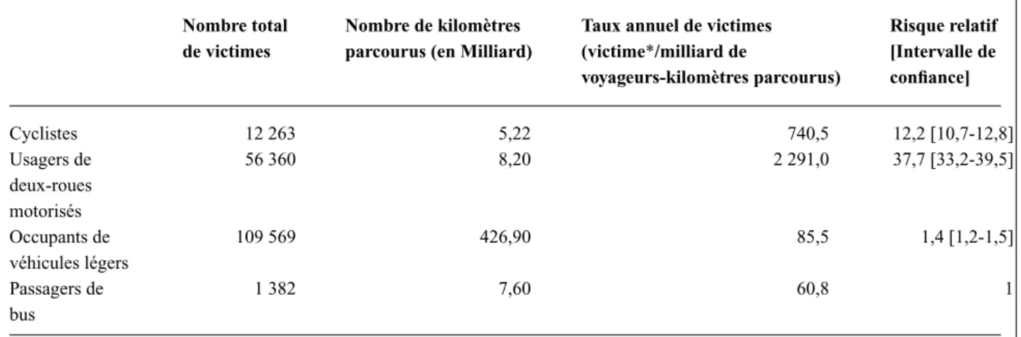 Tableau 2 Risques relatifs des cyclistes, usagers de deux-roues motorisés et occupants de véhicules légers par rapport aux passagers de bus