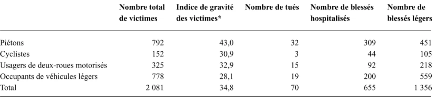 Tableau 3 Victimes des accidents impliquant au moins un bus en France par catégorie de tiers de 2012 à 2014 Nombre total