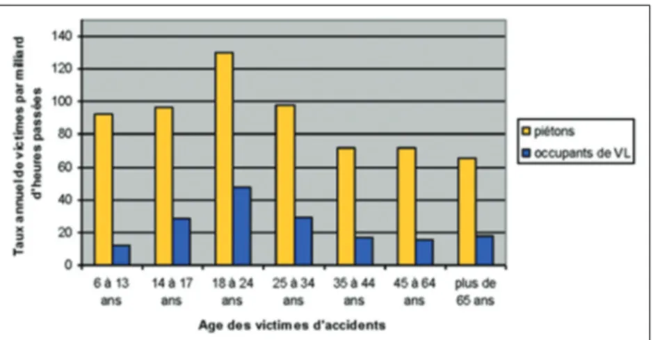 Fig. 3 Risque d’être victime d’un accident avec un bus pour les piétons et les occupants de véhicule léger en fonction des temps passés (en milliard d’heures) et selon l’âge des tiers considérés