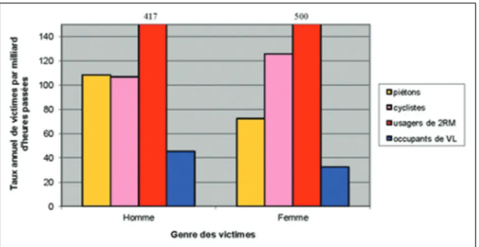 Fig. 4 Risque d’être victime d’un accident avec un bus en fonction des temps passés (en milliard d’heures) et selon le genre des tiers considérés