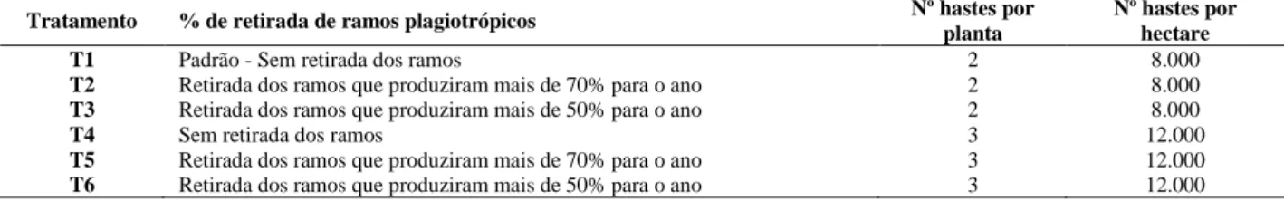Tabela  1.  Denominação  dos  tratamentos,  porcentagem  de  retirada  dos  ramos  plagiotrópicos  após  a  colheita,  número  de  hastes  ortotrópicas por planta e número de hastes ortotrópicas por hectare em cafeeiro arábica