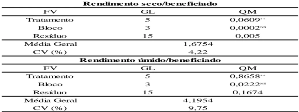 Tabela  1.  Resumo  do  quadro  de  ANOVA  para  as  variáveis  rendimento  seco/beneficiado  e  rendimento  úmido/beneficiado do cafeeiro conilon