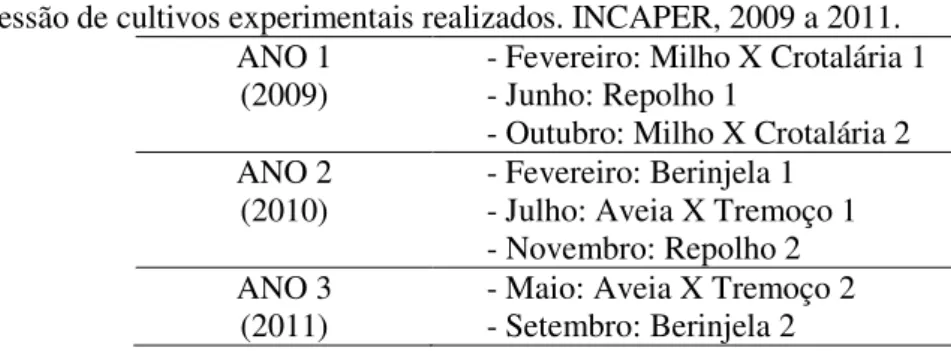 Tabela 2. Sucessão de cultivos experimentais realizados. INCAPER, 2009 a 2011. 