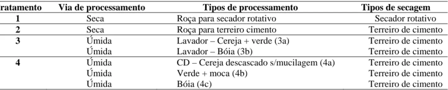 Tabela 1 – Relação dos tratamentos estudados, Incaper  . 