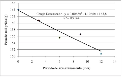 Figura  2  –  Efeito do tempo de armazenamento no peso de mil grãos de café conilon, oriundo do processamento  denominado “Cereja Descascado”