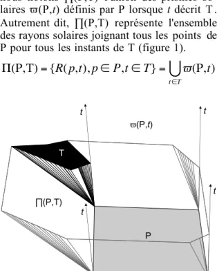Figure 1 : le volume  d'ensoleillement  !(P,T) est l'union des prismes  ! (P,t)  lorsque  t décrit la plage temporelle T