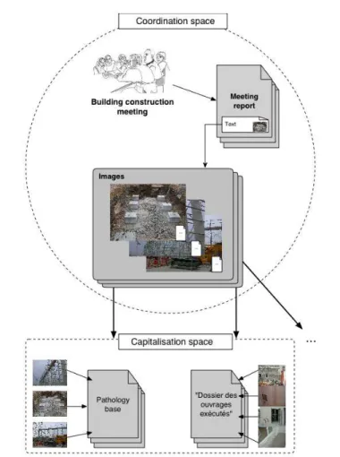 Figure  1  is  a  general  scheme  of  the  method  devel- devel-oped. It represents the two different spaces of image uses: coordination and capitalisation.