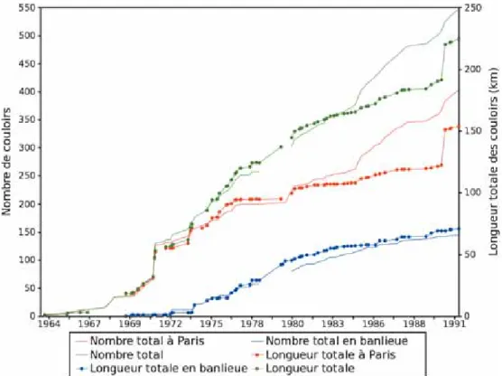 Fig. 2 – Évolution du nombre et de la longueur des couloirs réservés aux autobus (1964-1991)