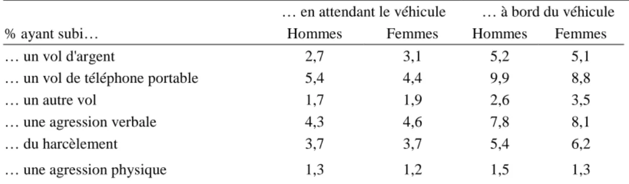 Tableau 2 : Problèmes rencontrés lors de l'utilisation des transports en commun entre janvier  2014 et mai-juin 2015, chez les 11 ans et plus, selon le genre (%) 