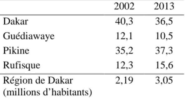Tableau 1 : Répartition de la population de la Région de Dakar par département (%) 