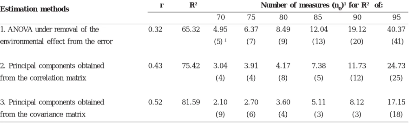 Table 1. Coefficients of repeatability (r) and determination (R 2 ) and estimates of the number of measures (n 0 ) required to obtain different R 2   by the three estimation methods