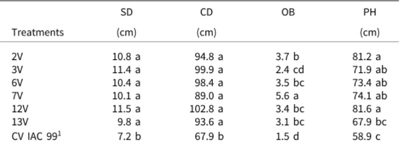 Table 3. Stem diameter (SD), canopy diameter (CD), number of orthotropic branches (OB), and plant height (PH) of Coffea canephora clone cultivar Vitoria Incaper 8142 and Coffea arabica cultivar Catuaí Vermelho IAC 99 in a field infested by Meloidogyne para