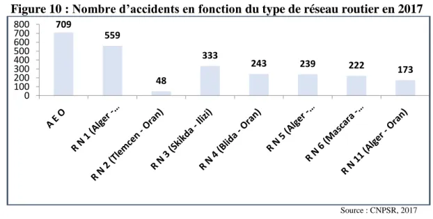 Figure 10 : Nombre d’accidents en fonction du type de réseau routier en 2017  