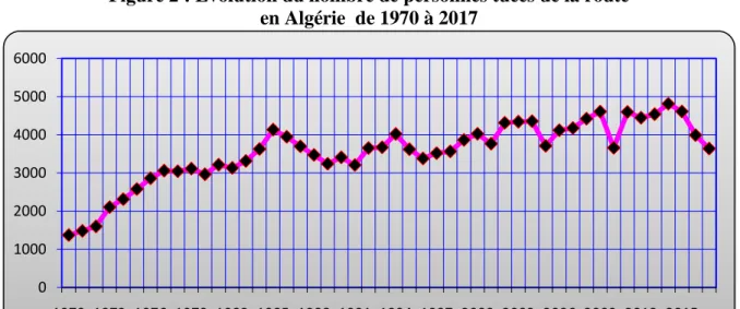 Figure 2 : Evolution du nombre de personnes tuées de la route   en Algérie  de 1970 à 2017 