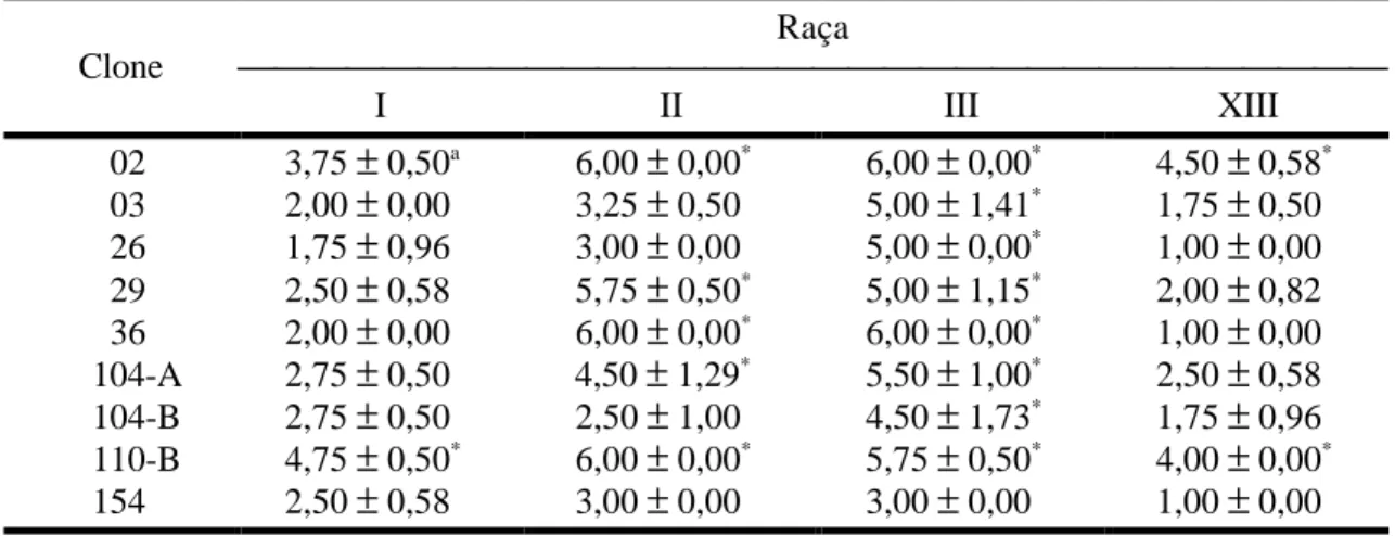 Tabela 1. Descrição da escala de avaliação dos tipos de reações induzidas por Hemileia vastatrix Berk