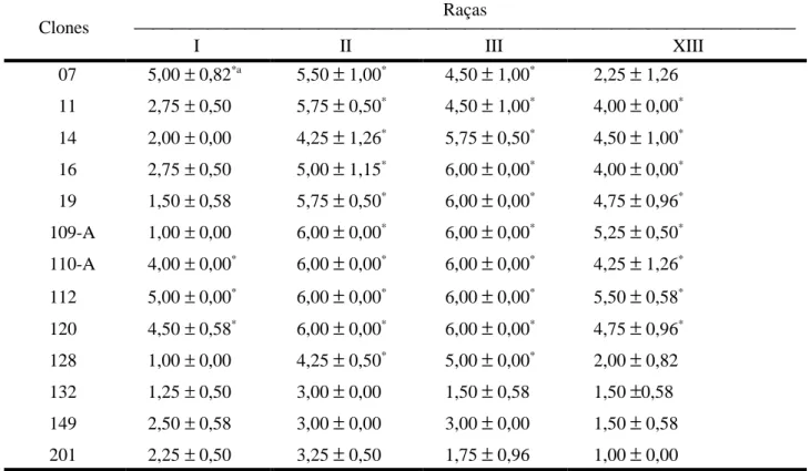 Tabela 3. Comportamento de clones pertencentes à variedade EMCAPA 8121, avaliados pela média do grau de doença e desvio-padrão, 60 dias após a inoculação, com as raças fisiológicas I, II, III e XIII de H