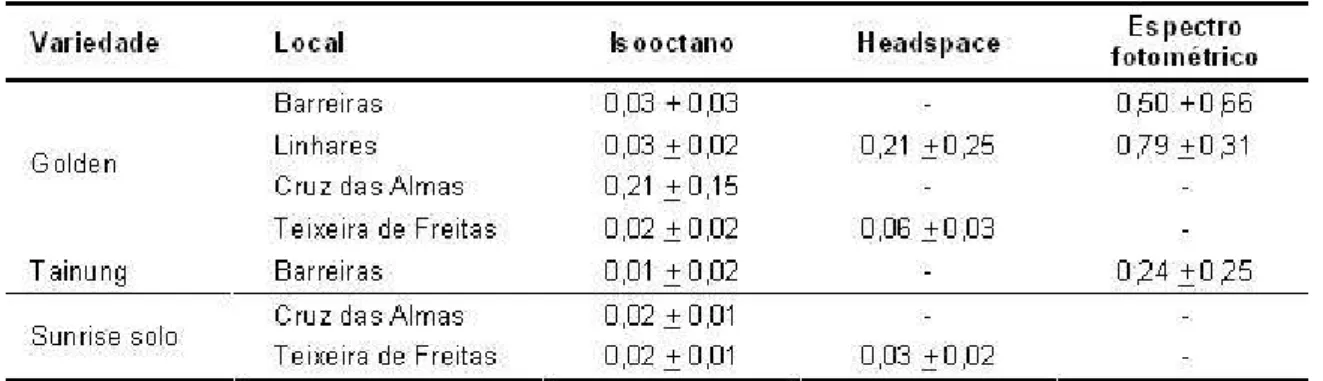 TABELA 1 – Concentração média de CS 2  em testemunhas de mamão por três métodos (mg.kg -1 )
