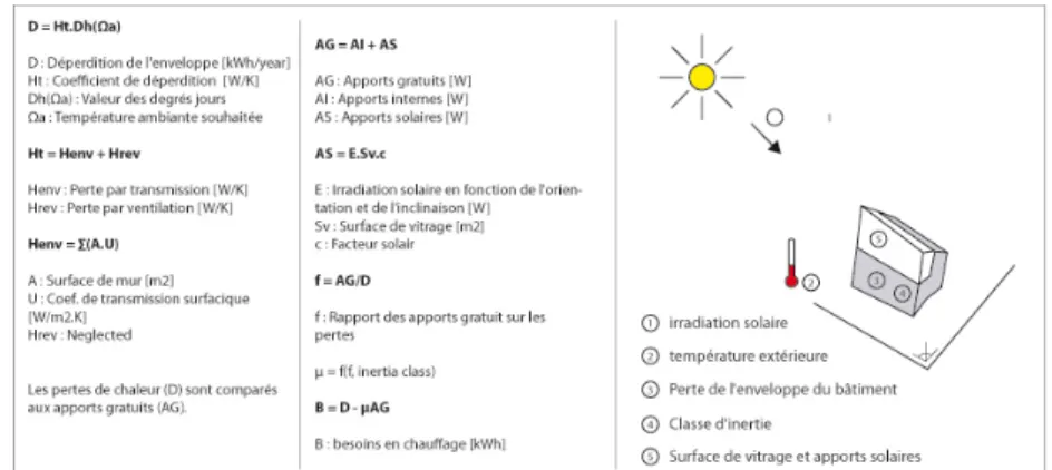 Figure 1.  Méthode des Degrés Jours Unifiés  Expérimentation 