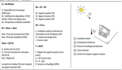 Figure 6. Méthode des Degrés Jours Unifiés. 