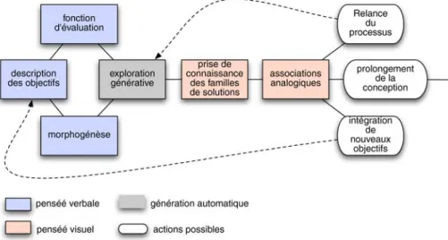 Figure 2.  Modes de pensée 