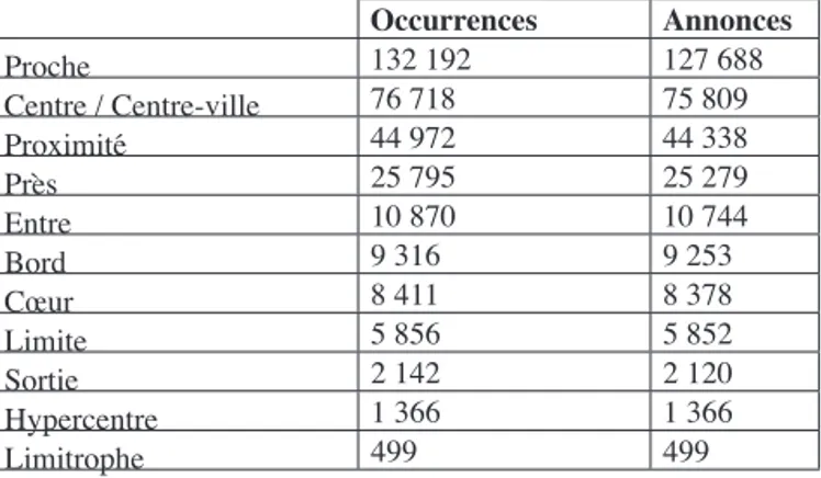 Tableau : La fréquence des annonces où une catégorie spatiale se re- re-trouve et la fréquence des occurrences de chaque catégorie