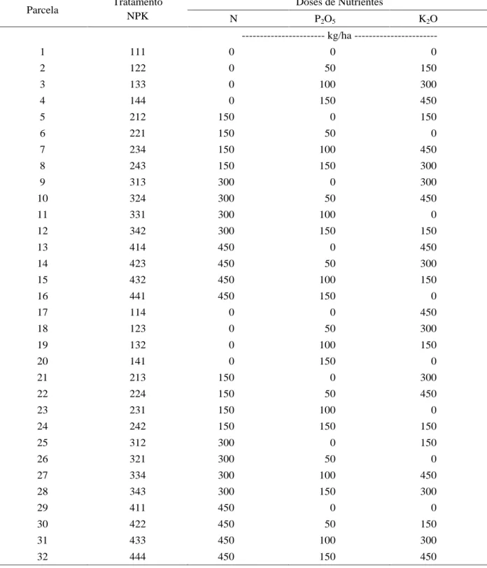 Tabela 2   Combinações de doses de NPK aplicadas em cada espaçamento de plantio.