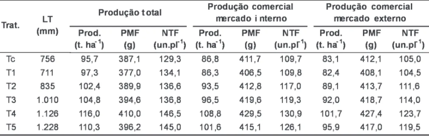 TABELA 1. Resumo da lâmina total de água aplicada (LT) e os componentes da produção (produtividade média obtida –  prod.,  peso  médio  do  fruto  –  PMF  e  o  número  médio  de  frutos  colhidos  por  planta  –  NTF)  para produção total, para a produção