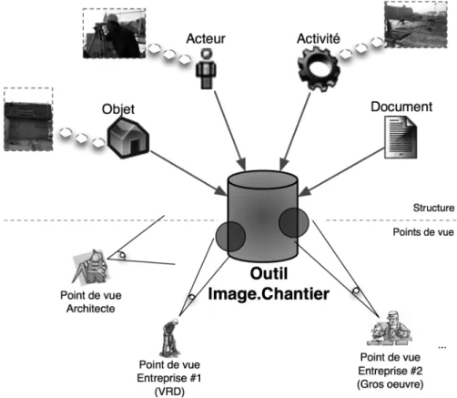 Figure 3 : Principes de structuration de l’information et points de vue. 