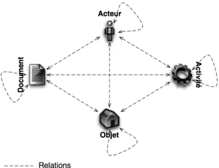 Figure 1 : Les concepts du modèle de coopération dans le domaine du bâtiment. 