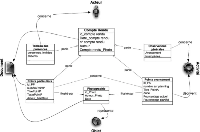 Figure 2 : Modèle de données simplifié du compte-rendu (inséré dans le modèle de coopération)