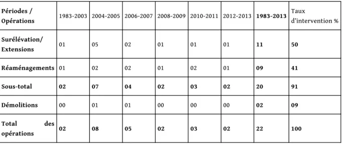 Tableau 4 : Nombre et nature des transformations opérées entre 1983 et 2013 dans les 22 logements enquêtés de l’ex-cité des Castors familiaux et traminots d’El-Othmania