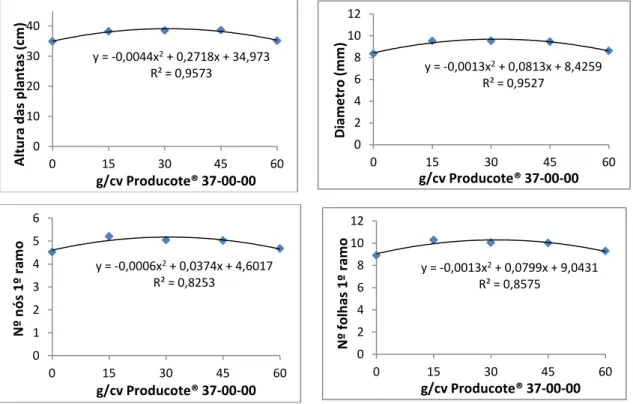 Figura 1: Curvas de resposta dos parâmetros de crescimento em função do fornecimento de N para mudas  de café conilon com fertilizante Producote ®  37-00-00